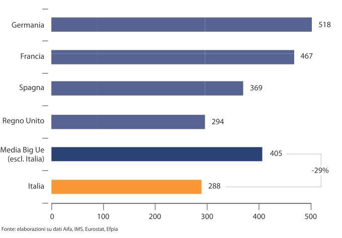 La spesa farmaceutica pubblica procapite è inferiore del 30% alla media Big Ue Spesa farmaceutica pubblica procapite totale nel 2016 (stime su spesa convenzionata e