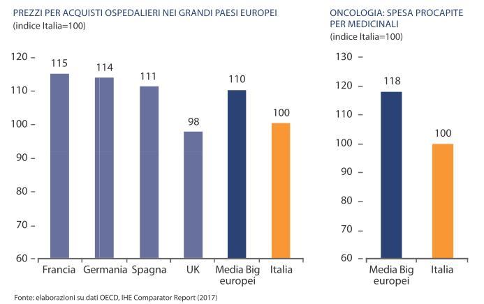 La spesa farmaceutica in Italia è più bassa anche negli acquisti ospedalieri Confronto