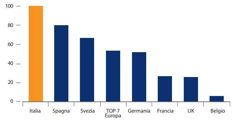 Consumi procapite di biosimilari nel 2016 (Italia = 100) prima per consumi procapite
