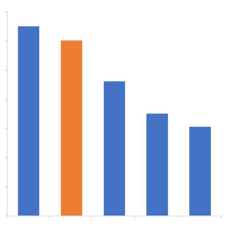 L Italia è il secondo produttore farmaceutico europeo (e aspira a diventare il primo) Produzione farmaceutica (miliardi di euro, stime 2016) 35 64.