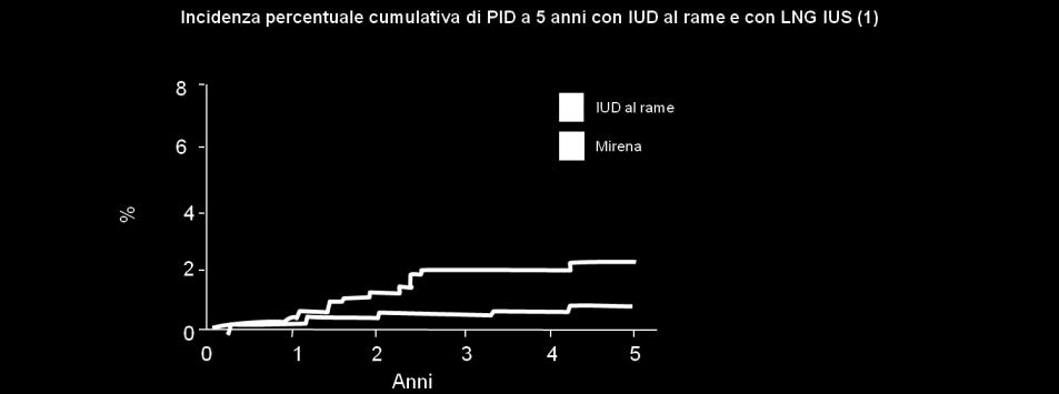 IUC E RISCHIO PID L utilizzo di uno IUS-LNG sembra associarsi ad un minore rischio di PID rispetto allo IUD-Cu il numero di infezioni pelviche tra le utilizzatrici di IUS-LNG è inferiore a quello