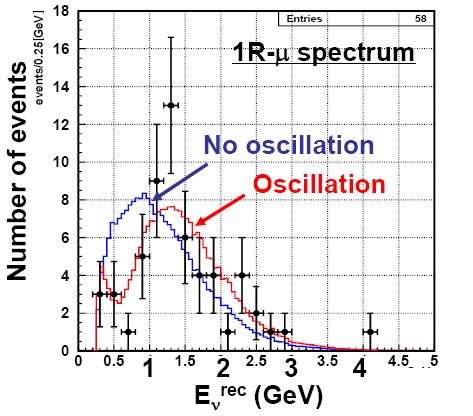 19/04/006 Maximiliano Sioli - IFAE 006, Pavia 1 KK: risultati (ν μ ν τ ) Best fit: sin θ 3 =1.19±0.3 Δm =(.55±0.40)x10-3 ev Best fit nella sin θ 3 =1.