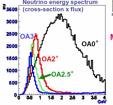 un NNB OA ν μ <E ν > ~ 750 MeV L ~ 300 Km 0 kton, 0.
