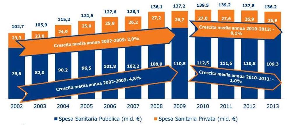 Spesa sanitaria pubblica e privata in Italia (miliardi di Euro), 2002-2013 Fonte: