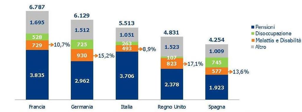 Spesa pro capite in Protezione Sociale nei Paesi UE-Big5 (in Euro), 2012