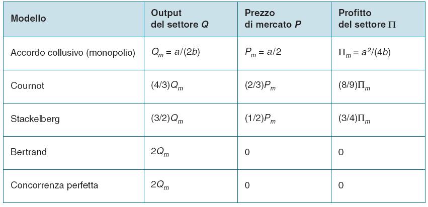 I Principali modelli di oligopolio Data una curva di