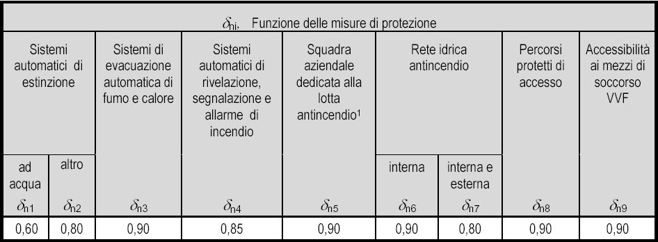 è il fattore che tiene conto delle differenti misure di protezione e i cui valori sono definiti in tabella 3 Si calcola