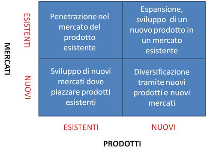3.2 Posizionamento e target Per analizzare e progettare il posizionamento si utilizza la matrice di Ansoff (detta anche matrice prodotto-mercato) Market penetration (prodotto esistente, mercato