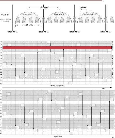 Trasmissione dati ISA100.11a utilizza lo standard IEEE802.15.4a, utilizza una modulazione a banda ultra larga 2.