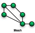 Caratteristiche delle topologie Tipologia Star Mesh Tempo/