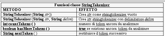 Scrittura - uso StringBuffer public void scrivirec (RandomAccessFile raf, Libro l) { StringBuffer rec = new StringBuffer (); try { c=l.getcodice(); Separatore dei campi aut=l.getautore(); rec.
