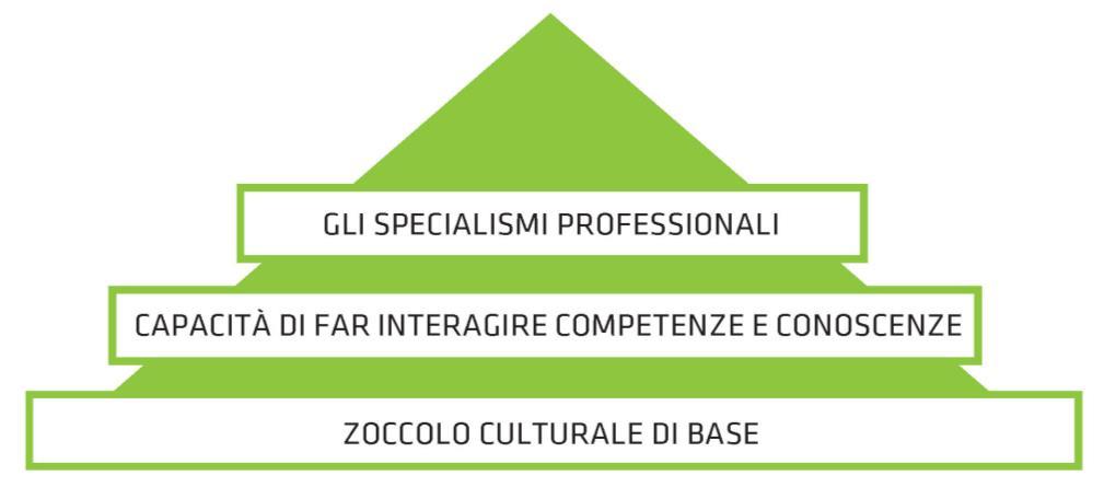 LA STRATEGIA FORMATIVA 6 A. Generale: un processo di aggiornamento culturale di massa, una sorta di 16 ore sull innovazione e green building per la base ampia dei lavoratori. B.