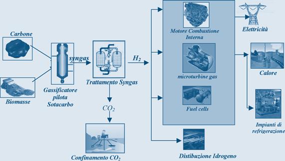 Mario Porcu E.C.B.M. Sulcis Affinché un progetto possa essere considerato zero emission è necessario non solo lo sviluppo di tecnologie di cattura della CO 2 ma anche lo studio e l applicazione di