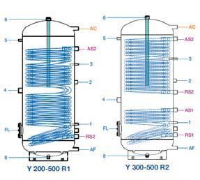 Bollitore per pompe di calore PDC I Bollitori verticali denominati Serie Y con uno scambiatore interno fisso sono costruiti specialmente per il riscaldamento di acqua sanitaria in combinazione con