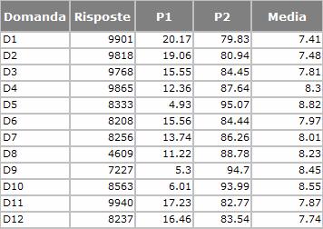 sostanzialmente positiva: tutte