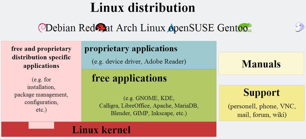 Cos è una distribuzione Distribuzione Linux: Insieme di Kernel e software che costituisce un sistema operativo