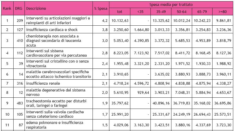 Le prime 20 cause di ricovero a più alta