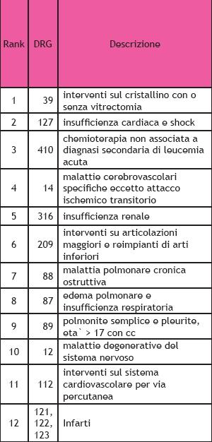 Le cause di ricovero più