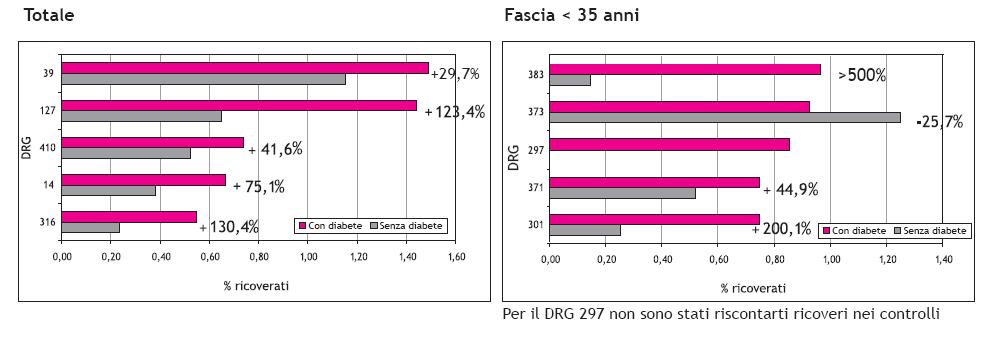 Le cause di ricovero più frequenti per fasce d età 39: interventi sul cristallino con o senza vitrectomia; 127: insufficienza cardiaca e shock; 410: chemioterapia non associata a diagnosi di