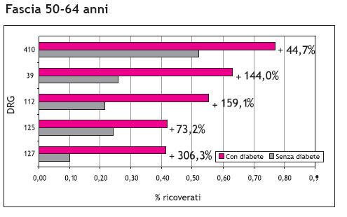 410: chemioterapia non associata a diagnosi di secondaria dileucemia acuta; 39: interventi sul cristallino con o senza vitrectomia; 112: interventi sul sistema cardiovascolare per via