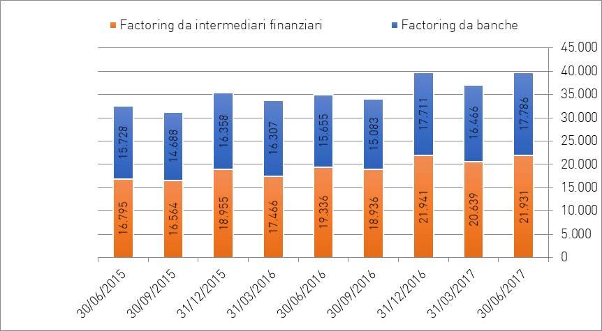 Figura 4.7 Andamento degli anticipi erogati per operazioni di factoring: utilizzato.