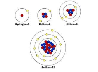 7 L atomo Perlachimical atomoèindivisibile mentre per la fisica esso risulta suddiviso in particelle più piccole; infatti, esso risulta suddiviso in tre tipi di