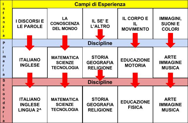 CURRICOLO VERTICALE 2016/17 Tutte le discipline concorreranno allo sviluppo delle seguenti competenze-chiave: 1) Comunicazione nella madrelingua 2) Comunicazione nelle lingue straniere 3) Competenze