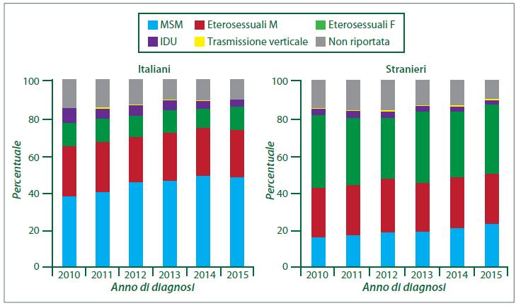 Distribuzione delle nuove diagnosi di infezione da HIV per