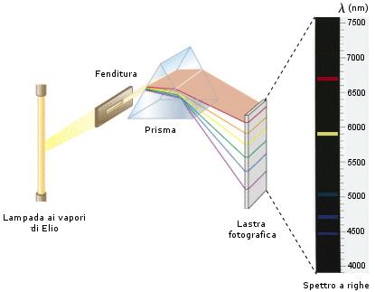 Spettro di emissione dell atomo di elio COME SI SPIEGAVANO QUESTI SPETTRI A RIGHE?