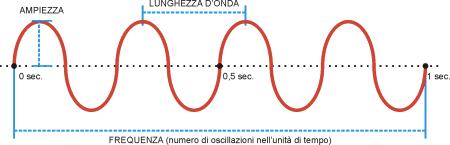 FREQUENZA (NI, ν)= numero di oscillazioni complete compiute da un onda in un secondo, numero di onde che passano per un punto in un secondo (unità di misura = l hertz Hz).