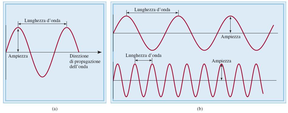 PROPRIETÀ DELLE ONDE LUNGHEZZA D ONDA E FREQUENZA SONO GRANDEZZE INVERSAMENTE PROPORZIONALI: A GRANDI