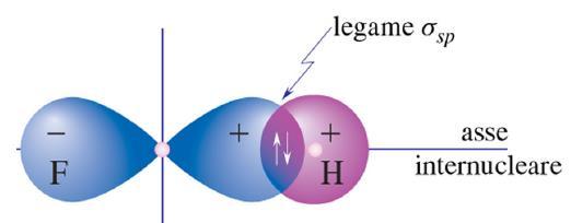 Orbitali molecolari HF mentre è possibile la sovrapposizione dell orbitale atomico 2p x dell atomo di fluoro con quello 1s dell idrogeno