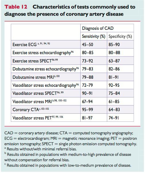 Tabella tratta dalle linee guida della Società Europea di Cardiologia, pubblicate nell agosto 2013, riguardo alla