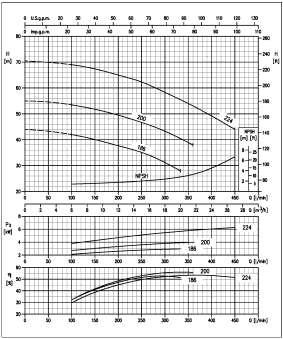 CURVE DI PRESTAZIONE POMPE 3PF CURVE