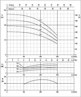 CURVE ELETTROPOMPE