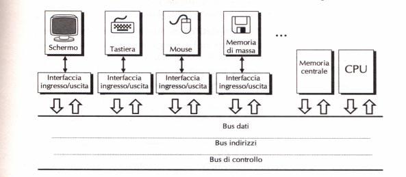 Struttura hw del computer