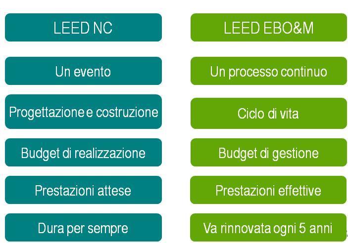 Differenze fra LEED NC (edifici