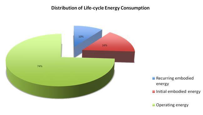 Distribuzione energetica durante il ciclo di vita dell edificio Initial embodied energy: energia non rinnovabile consumata partendo dall estrazione materia prima fino alla