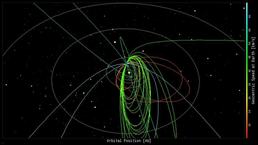 Un esempio di sciame: le Quadrantidi Le orbite dei meteoroidi appartenenti allo sciame meteorico delle Quadrantidi riprese il 3 gennaio 2014 dalla All Sky Fireball Network della NASA.