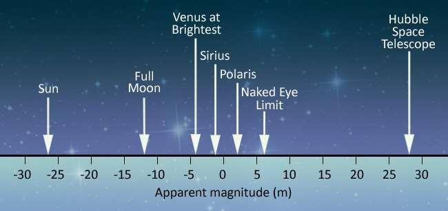 La magnitudine apparente Nella scala di Ipparco le stelle di prima magnitudine erano quelle più brillanti come Vega, Capella, Arturo, mentre quelle appena