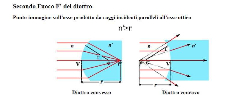 Secondo fuoco