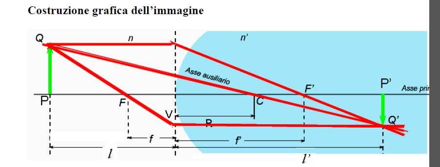 Nell approssimazione di raggi parassiali, è come se i raggi fossero rifratti dal piano tangente al vertice del diottro.