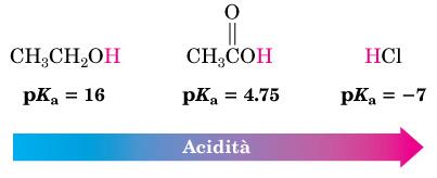 Acidi carbossilici: proprietà sono acidi e formano sali solubili in acqua (l acido con più di 6 atomi di C è poco