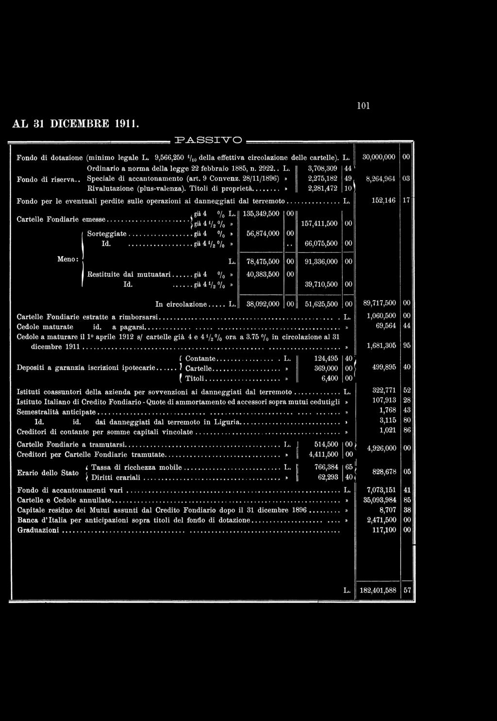 101 A L 31 D ICEM BRE 1911... P A S S I V O Fondo di dotazione (minimo legale L. 9,566,250 1/40 della effettiva circolazione delle cartelle). L. 30,000,000 00 Ordinario a norma della legge 22 febbraio 1885, n.