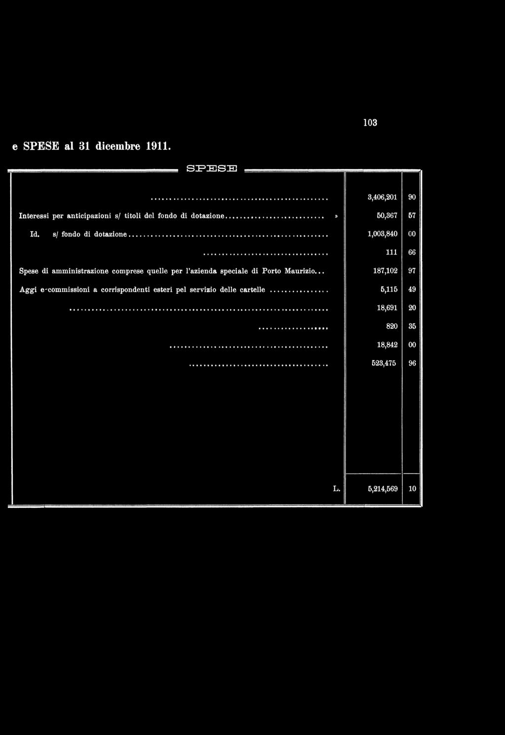 103 e S P E S E al 81 dicembre 1911.... S P E S E 3,406,201 90 Interessi per anticipazioni s/ titoli del fondo di dotazione...» 50,367 57 Id. s/ fondo di dotazione.