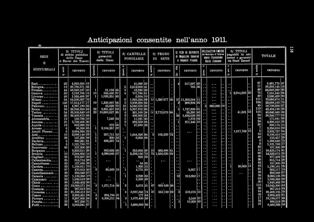 3) SEDI E SUCCURSALI S/ TITOLI di debito pubblico dello Stato e Buoni del Tesoro += 33 io* IMPORTO A nticipazioni consentite nell'anno 1911.