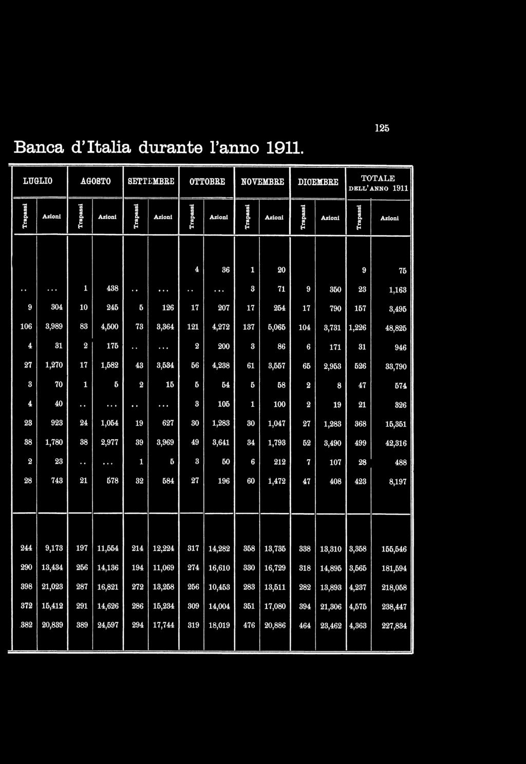 Banca d'italia durante l'anno 1911.