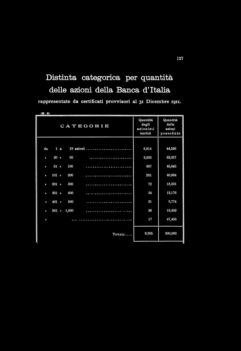 127 Distinta categorica per quantità delle azioni della Banca d'italia rappresentate da certificati provv isori al 31 D icembre 1911. (V.