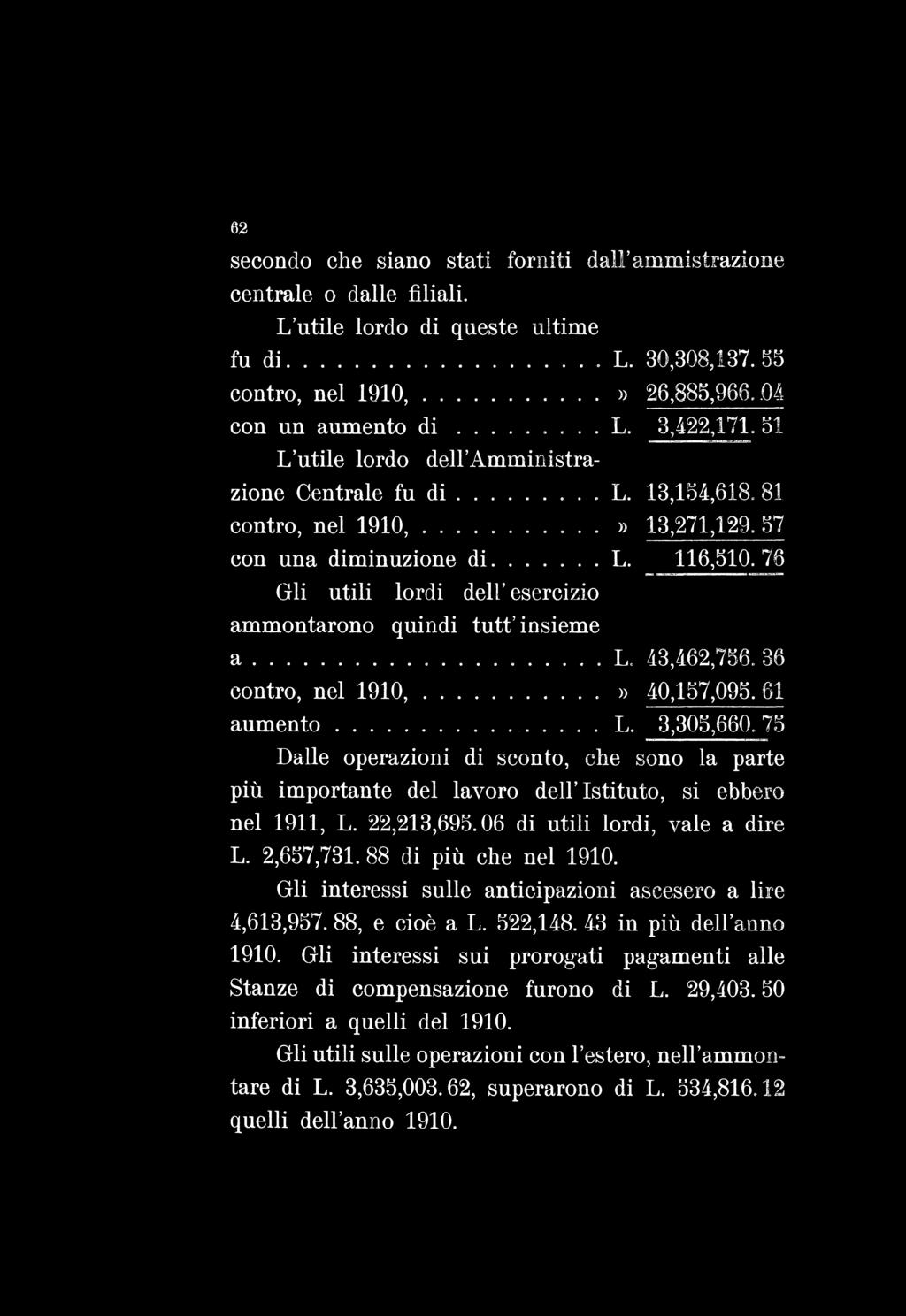 62 secondo che siano stati forniti dall ammistrazione centrale o dalle filiali. L utile lordo di queste ultime fu di... L. 30,308,137. 55 contro, nel 1910,...» 26,885,966..04 con un aumento d i...... L. 3,422,171.