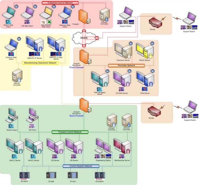 Process Control Network